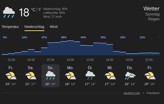Wattevorhersage für Puttgarden